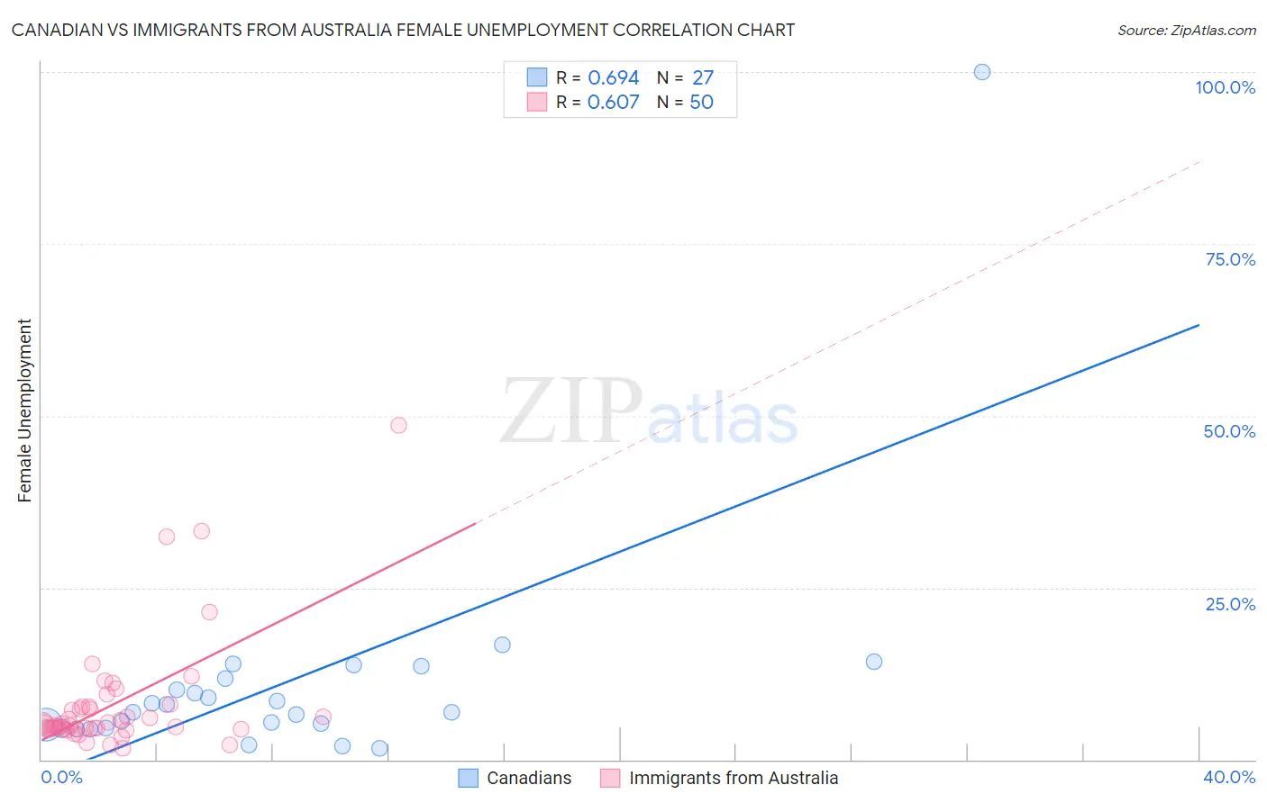 Canadian vs Immigrants from Australia Female Unemployment