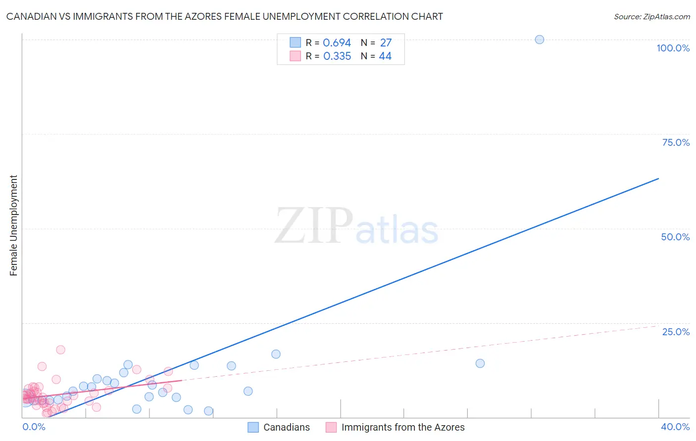 Canadian vs Immigrants from the Azores Female Unemployment