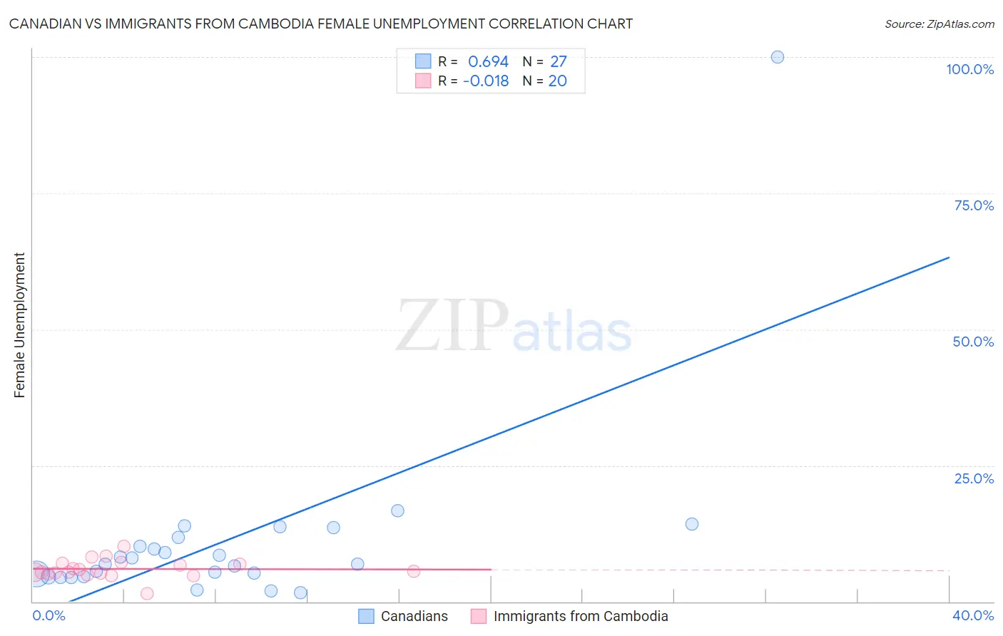 Canadian vs Immigrants from Cambodia Female Unemployment