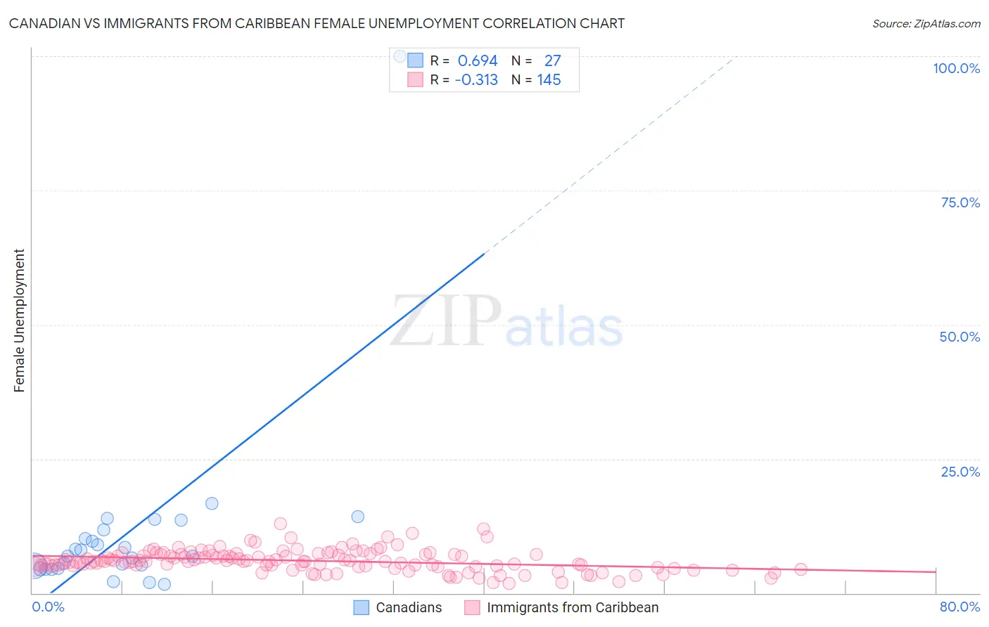Canadian vs Immigrants from Caribbean Female Unemployment