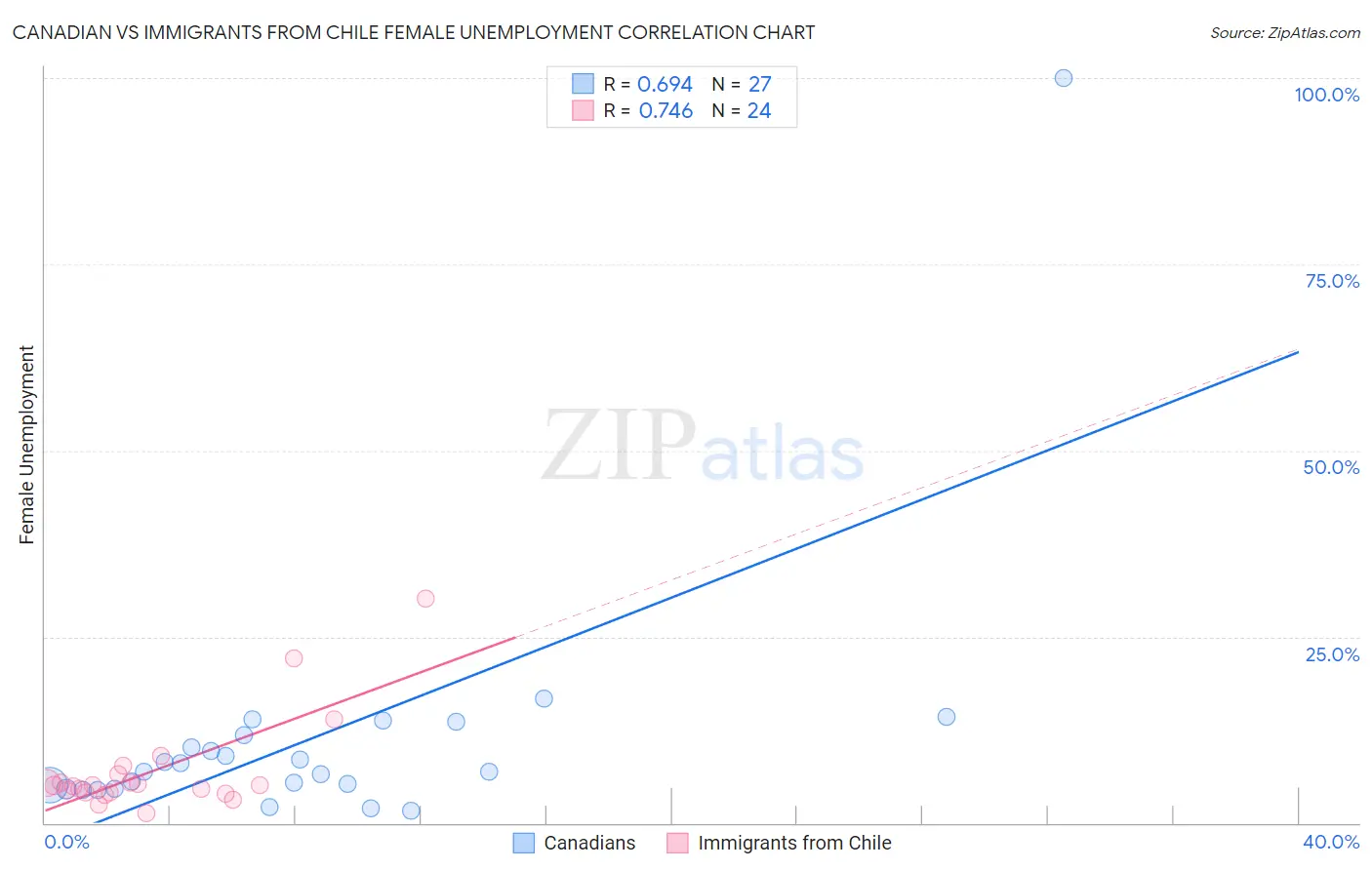 Canadian vs Immigrants from Chile Female Unemployment