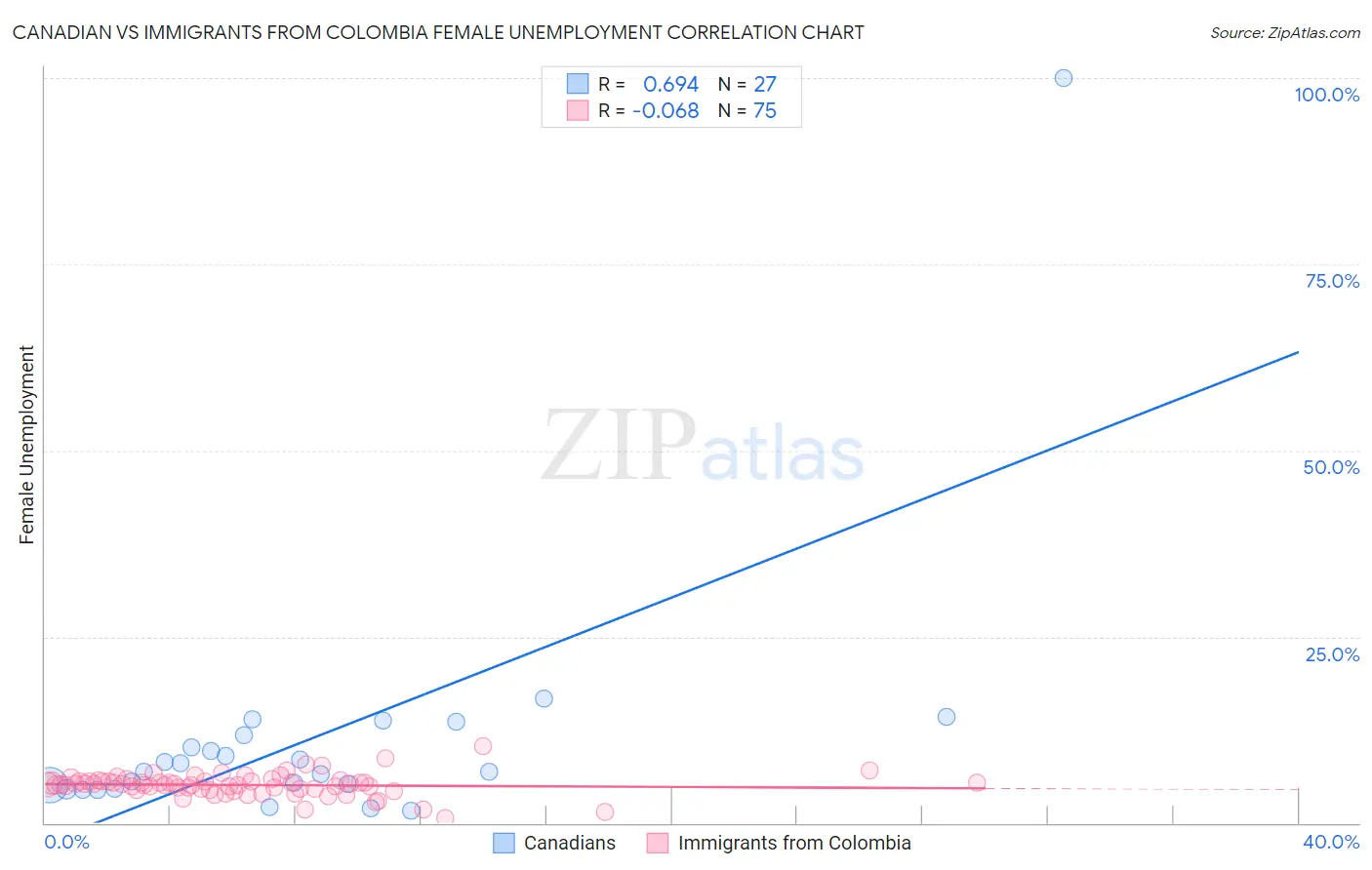 Canadian vs Immigrants from Colombia Female Unemployment