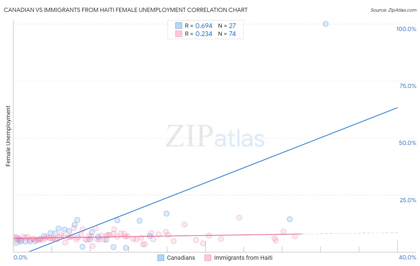 Canadian vs Immigrants from Haiti Female Unemployment