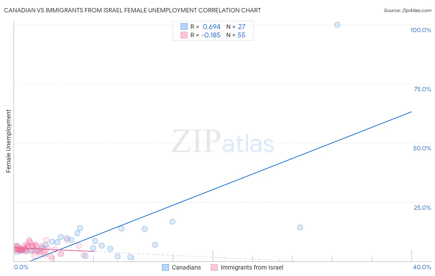 Canadian vs Immigrants from Israel Female Unemployment