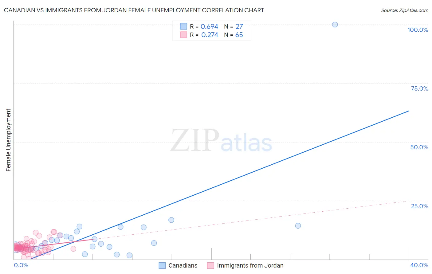 Canadian vs Immigrants from Jordan Female Unemployment