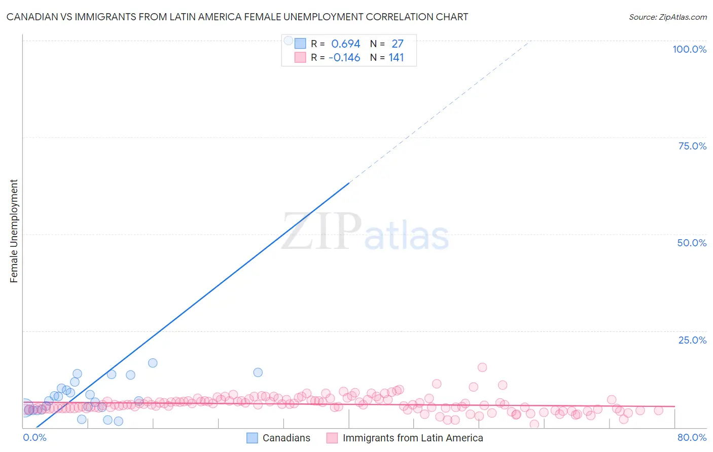 Canadian vs Immigrants from Latin America Female Unemployment
