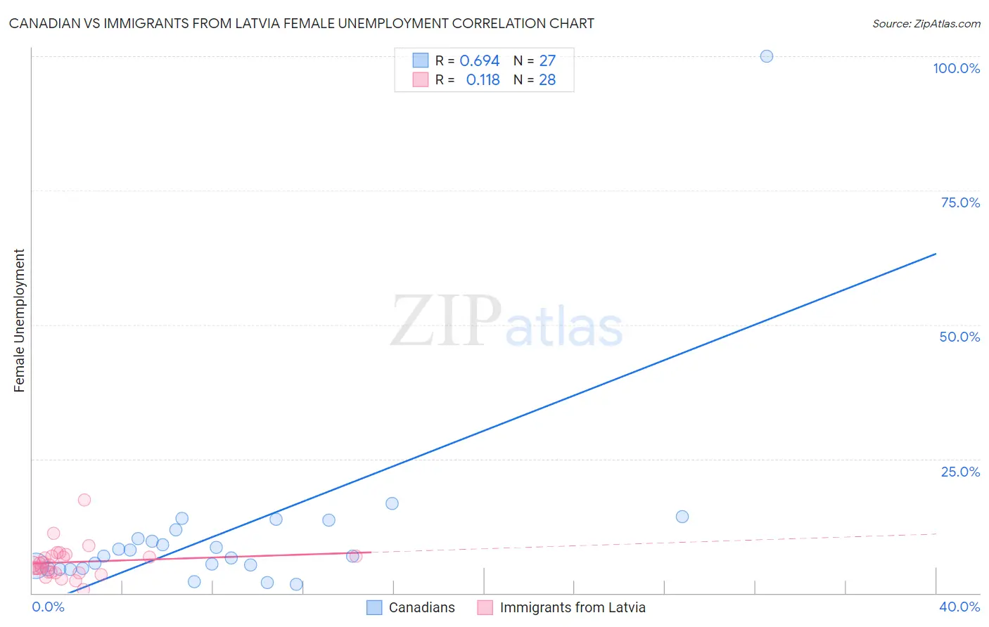 Canadian vs Immigrants from Latvia Female Unemployment