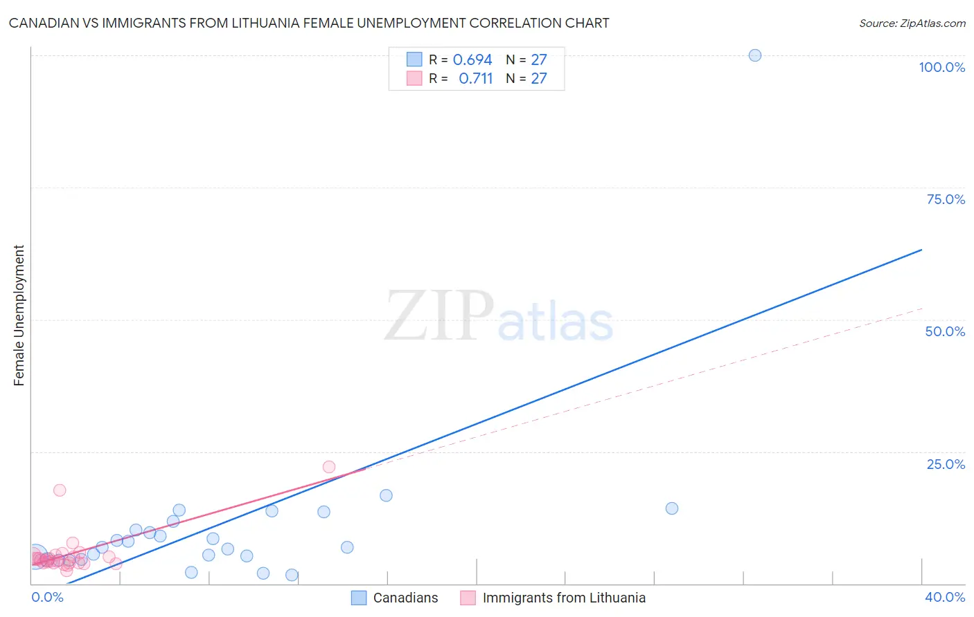 Canadian vs Immigrants from Lithuania Female Unemployment