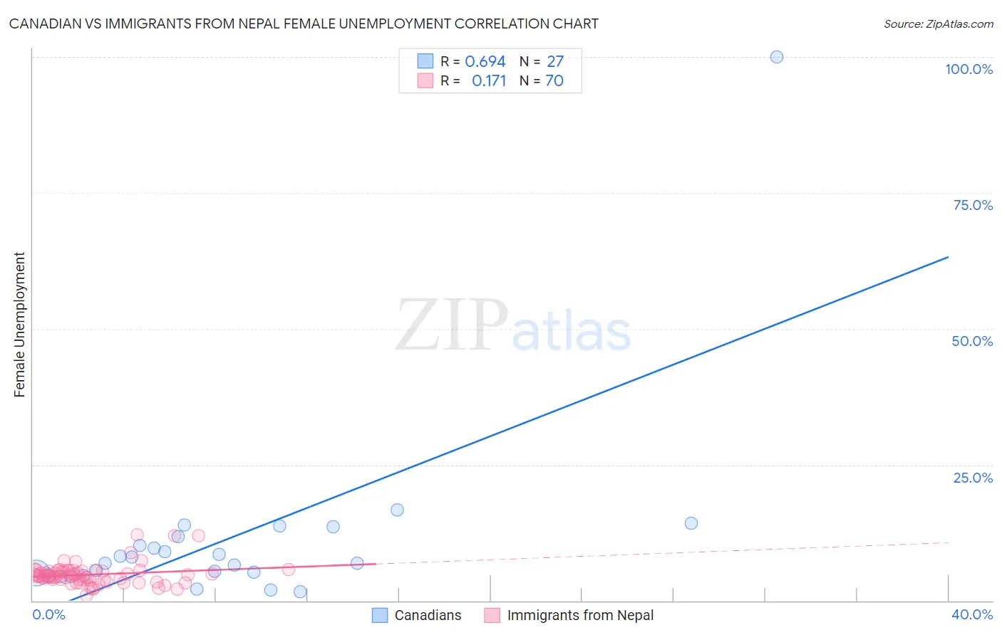 Canadian vs Immigrants from Nepal Female Unemployment