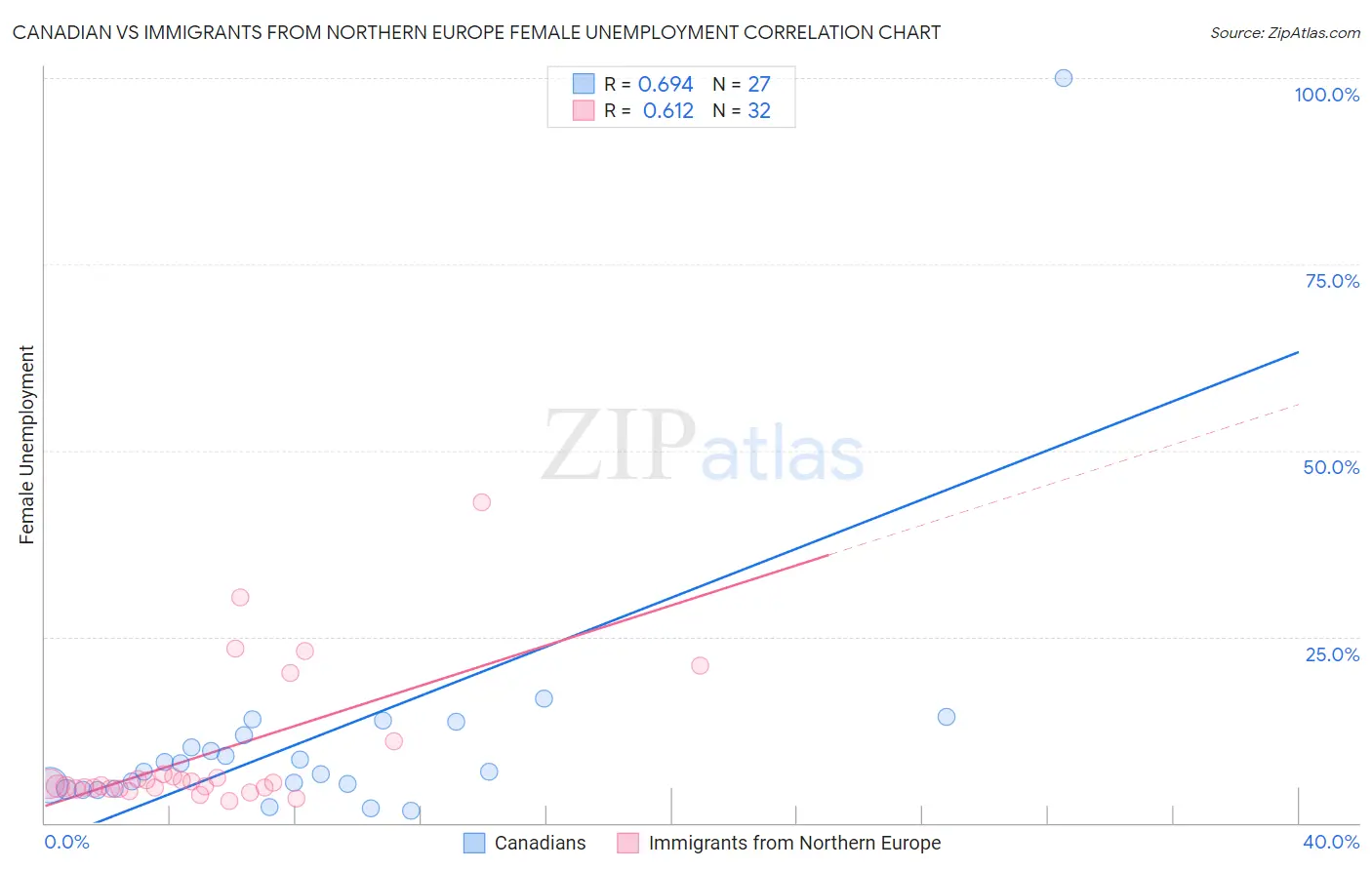Canadian vs Immigrants from Northern Europe Female Unemployment