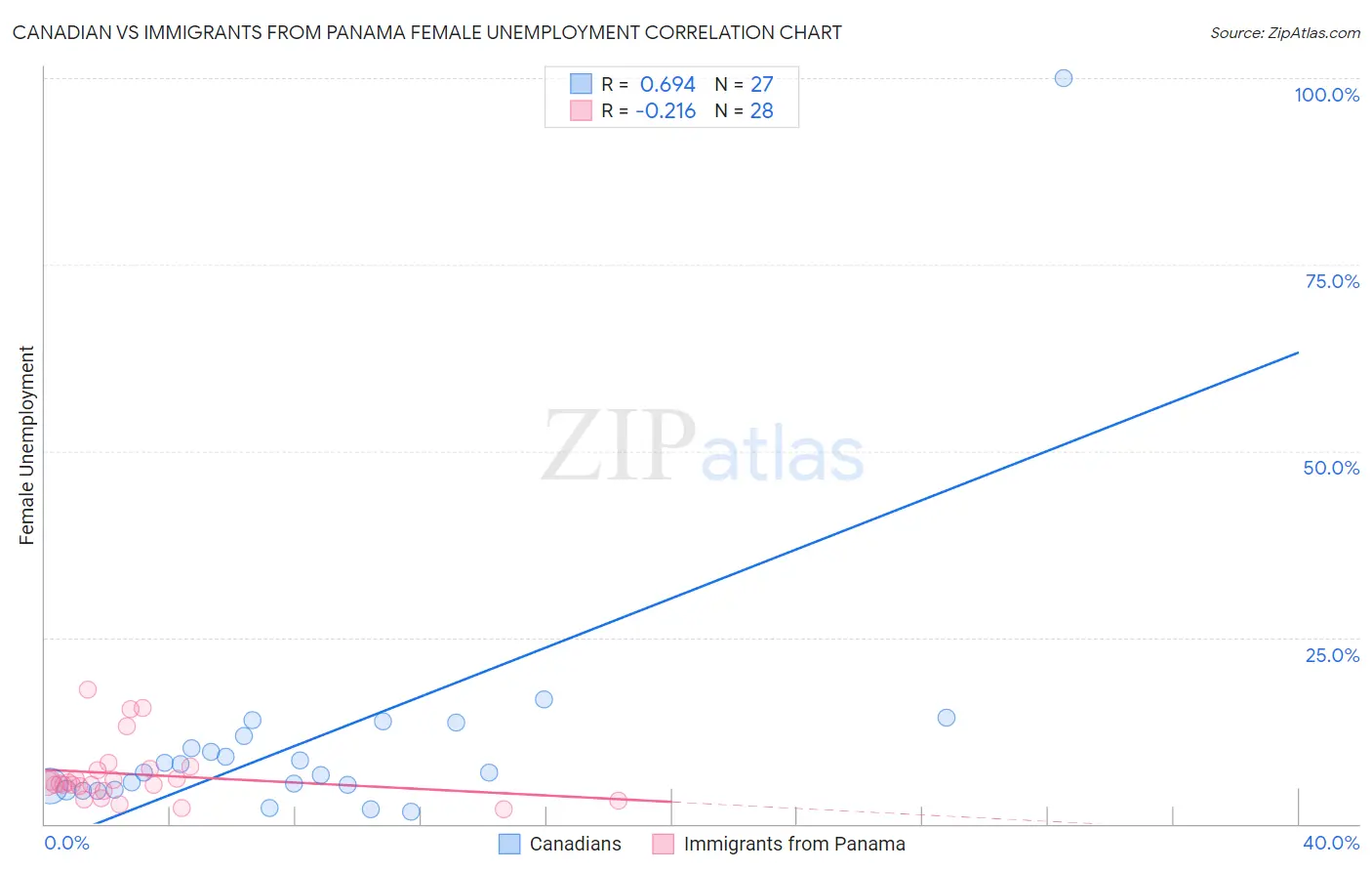 Canadian vs Immigrants from Panama Female Unemployment