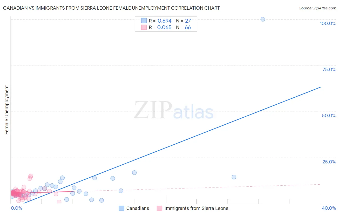 Canadian vs Immigrants from Sierra Leone Female Unemployment