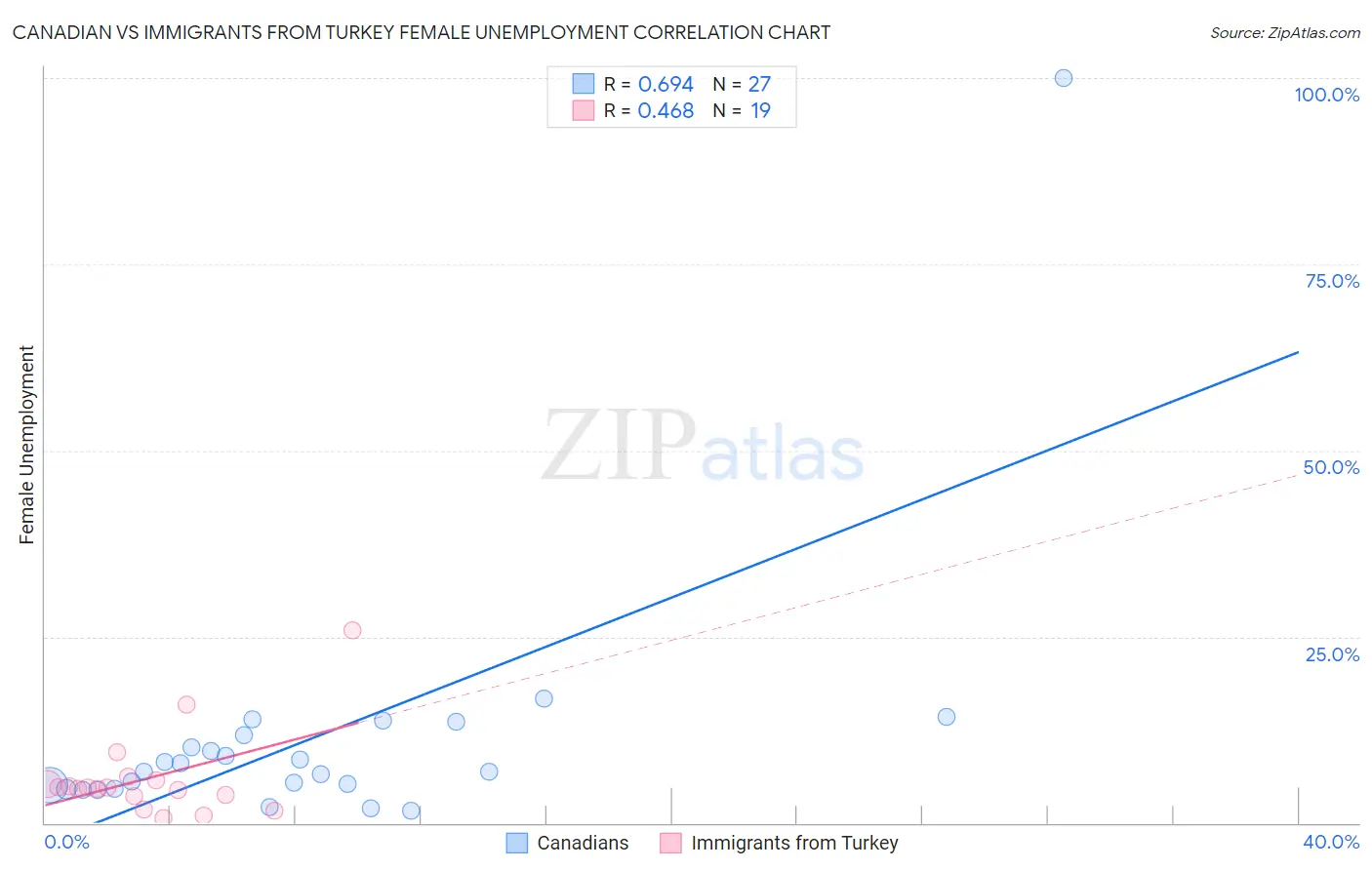 Canadian vs Immigrants from Turkey Female Unemployment