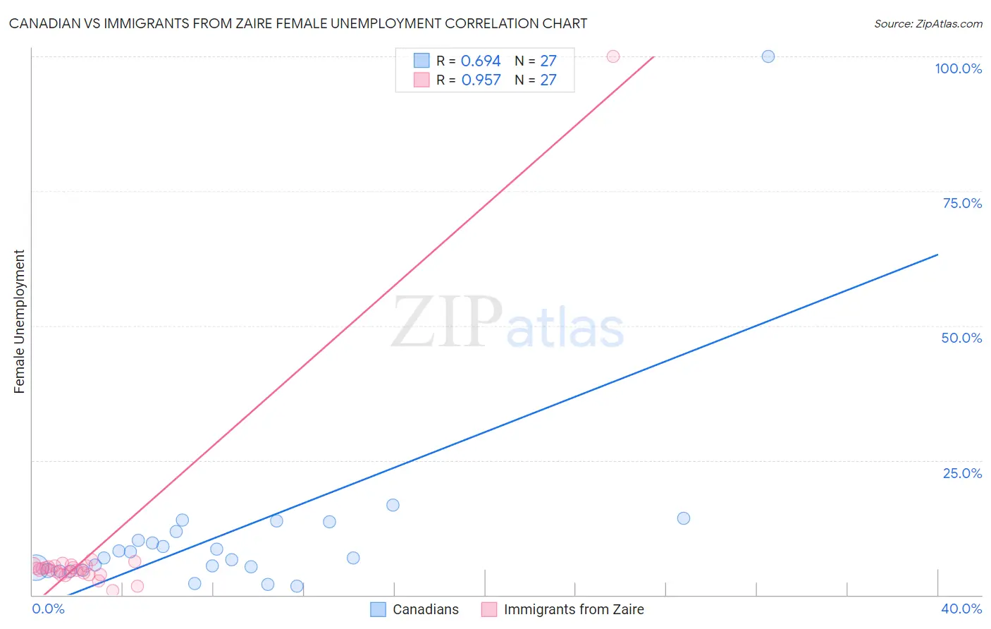 Canadian vs Immigrants from Zaire Female Unemployment