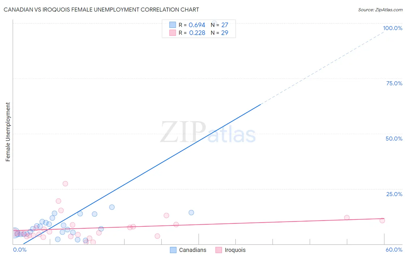 Canadian vs Iroquois Female Unemployment