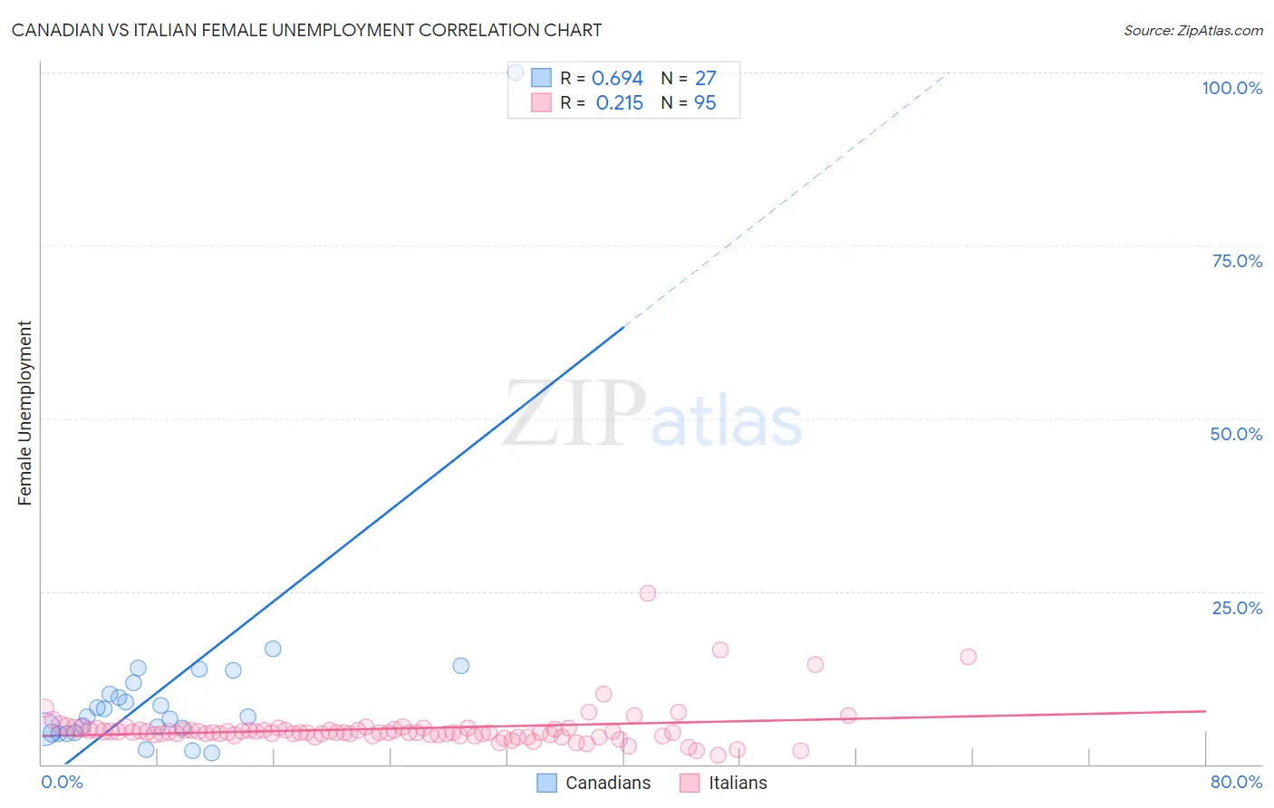 Canadian vs Italian Female Unemployment