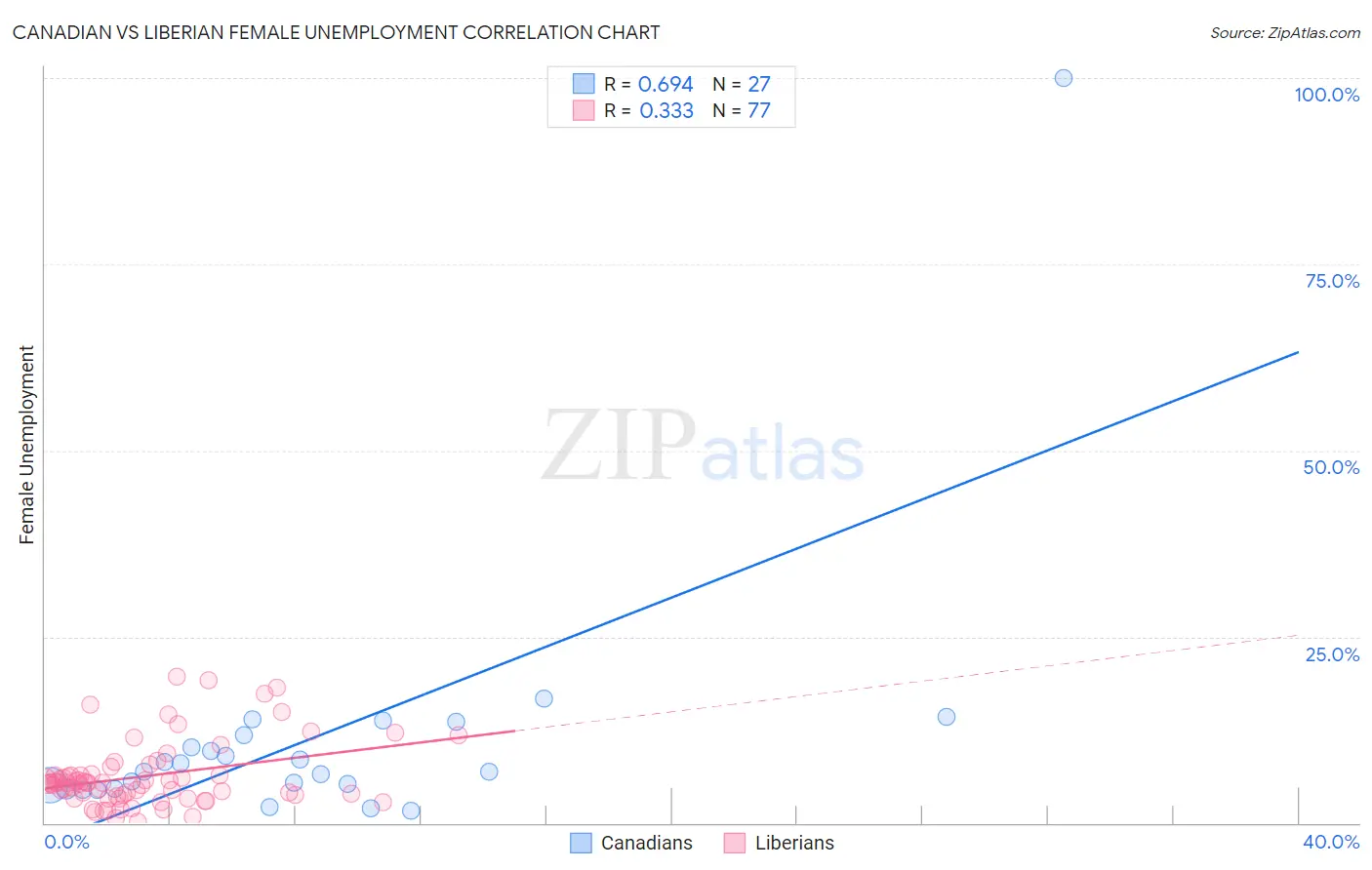 Canadian vs Liberian Female Unemployment