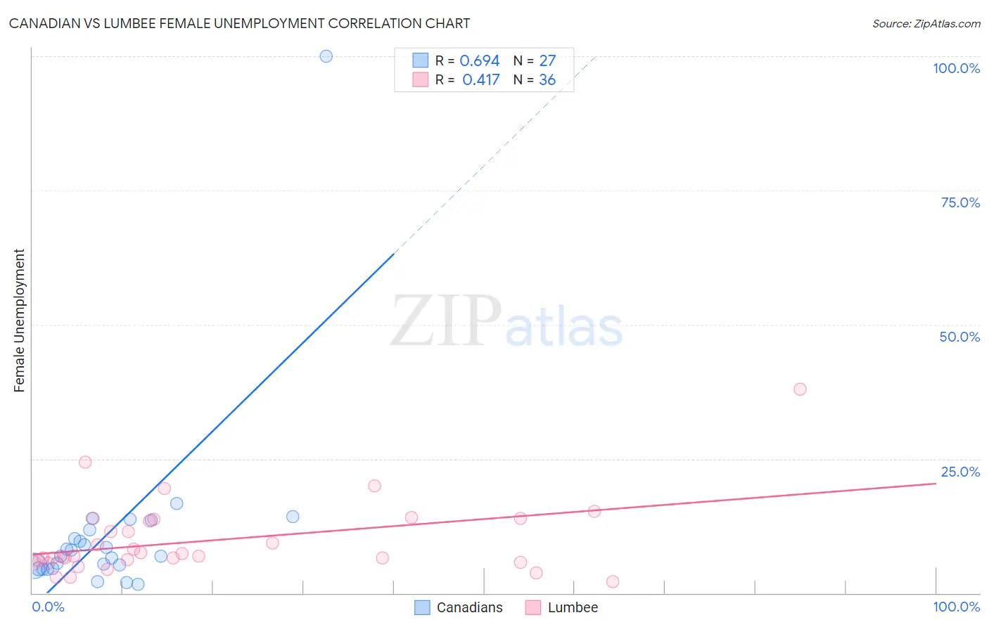 Canadian vs Lumbee Female Unemployment