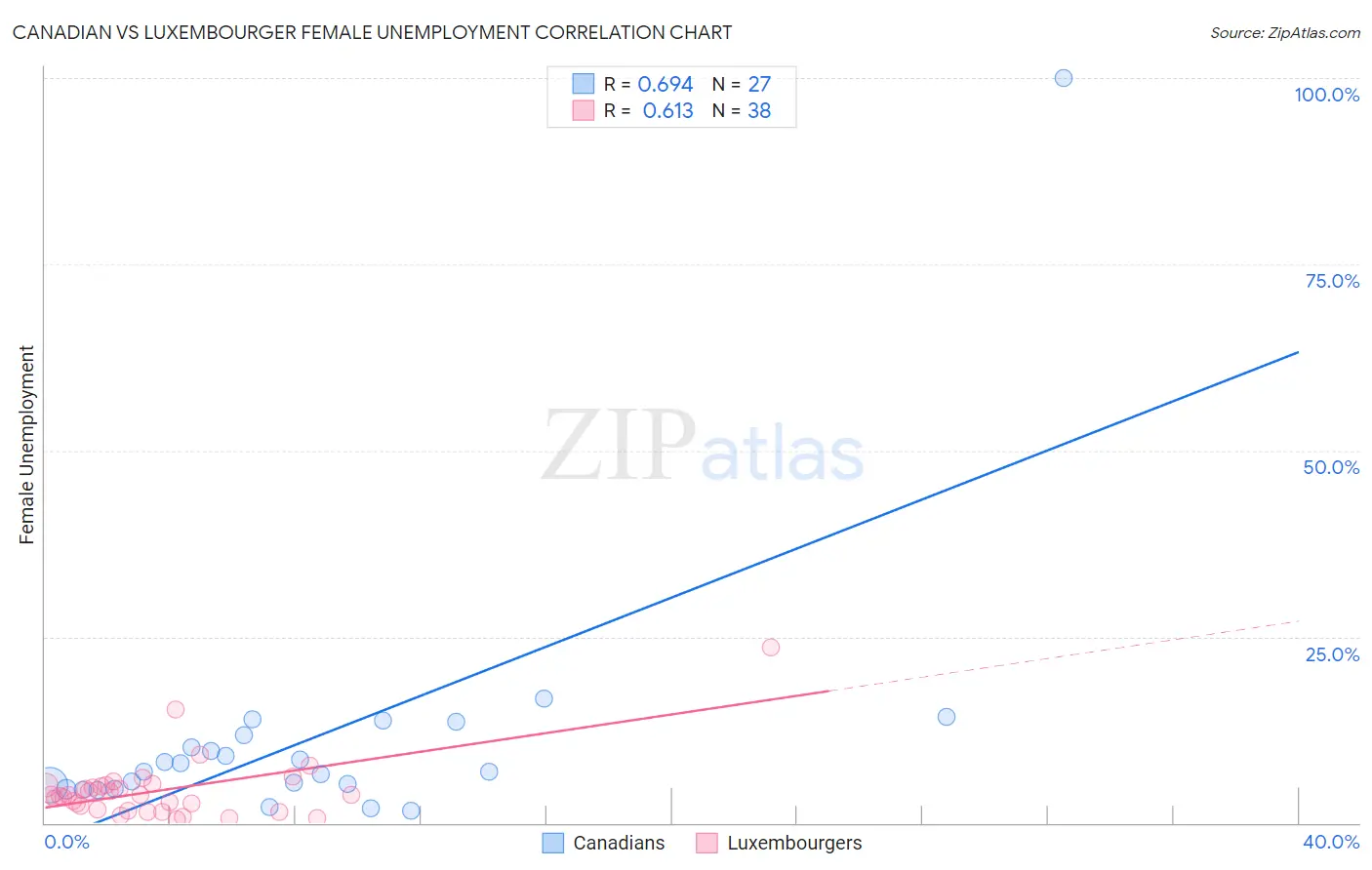 Canadian vs Luxembourger Female Unemployment