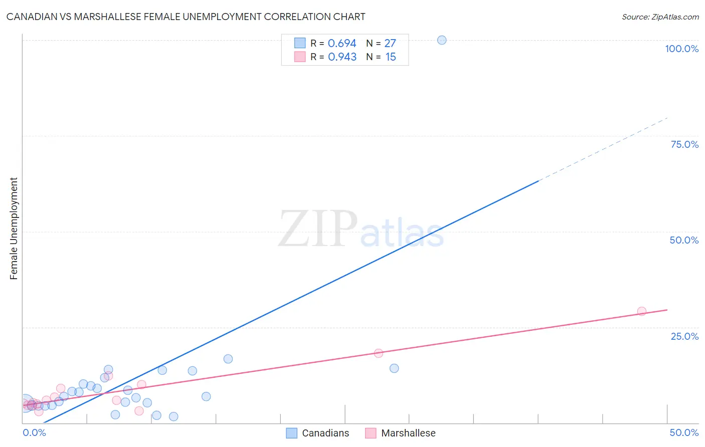 Canadian vs Marshallese Female Unemployment