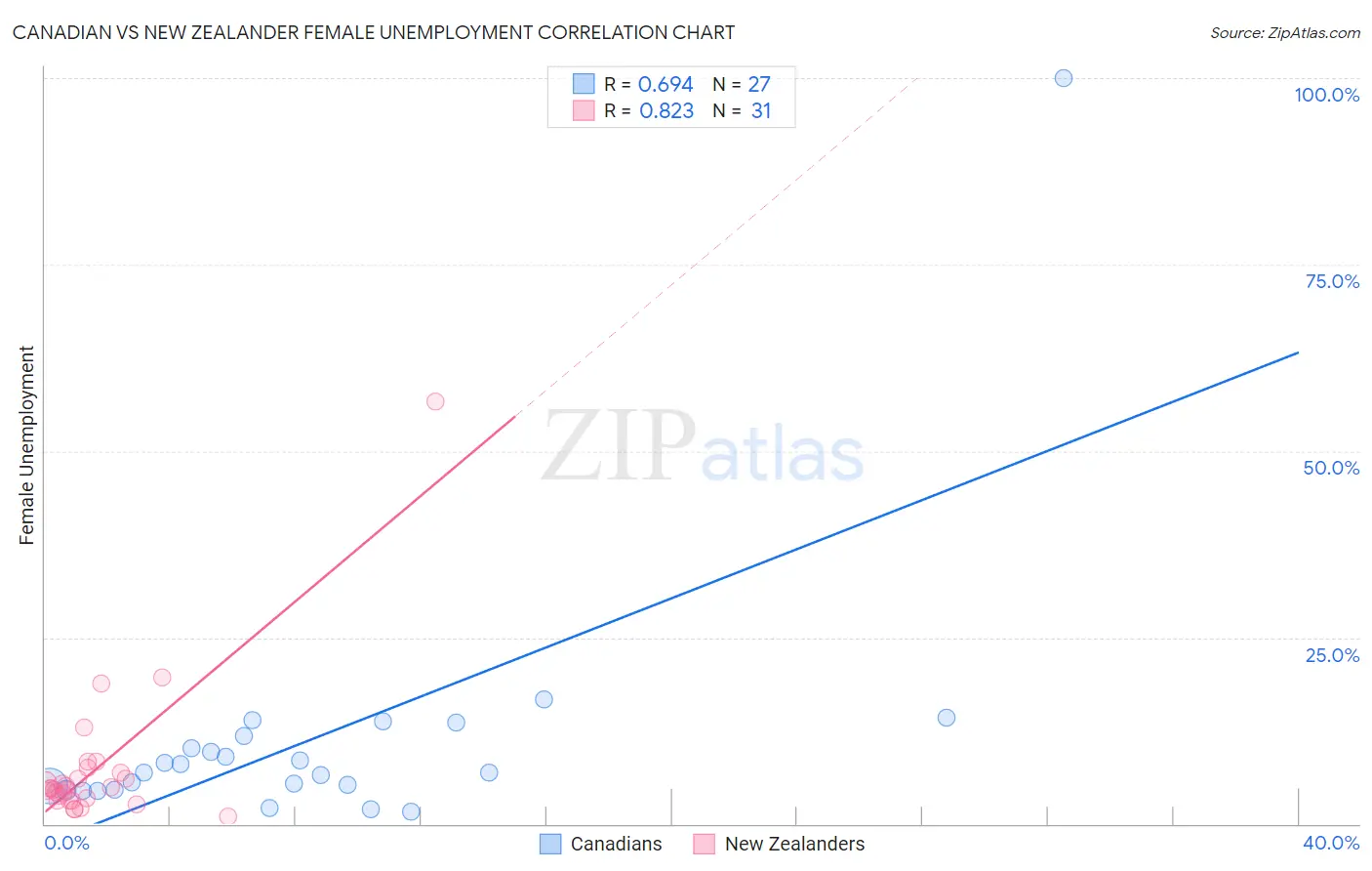 Canadian vs New Zealander Female Unemployment