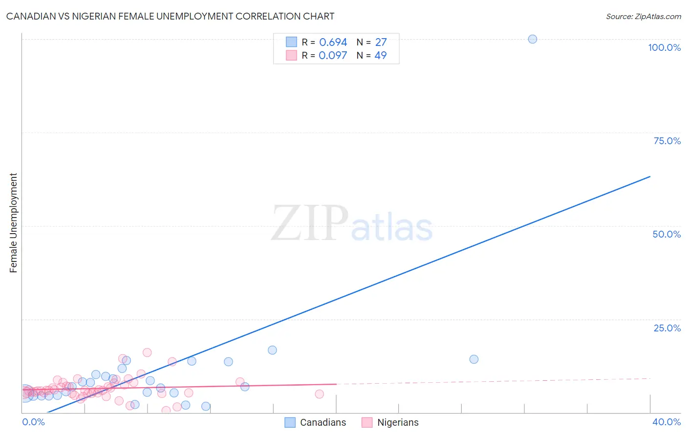 Canadian vs Nigerian Female Unemployment