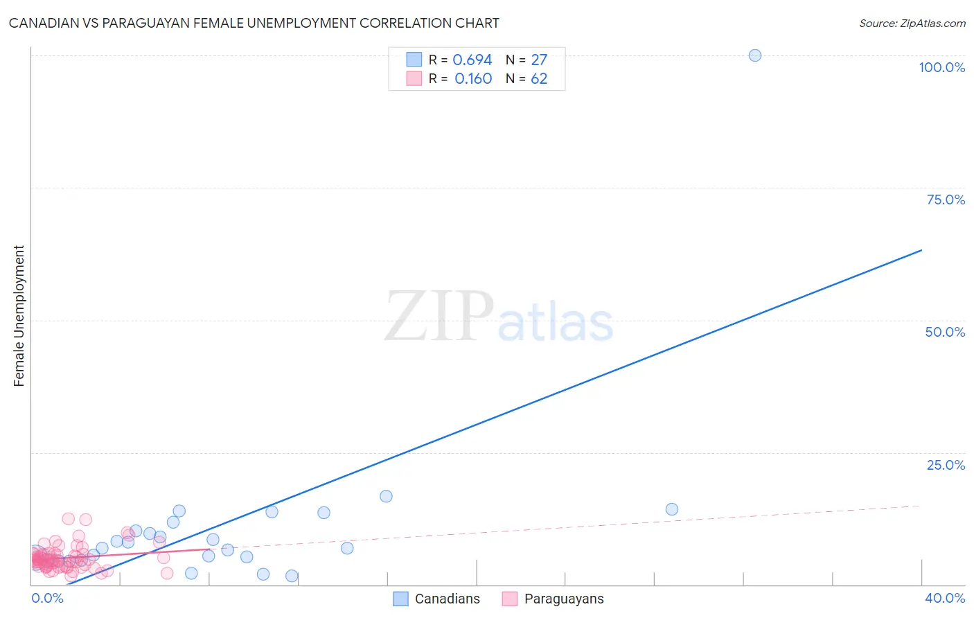Canadian vs Paraguayan Female Unemployment