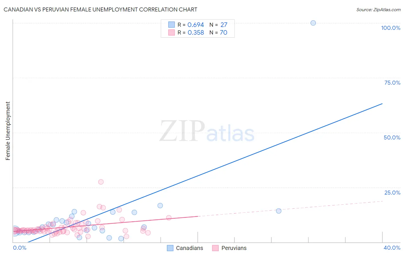 Canadian vs Peruvian Female Unemployment