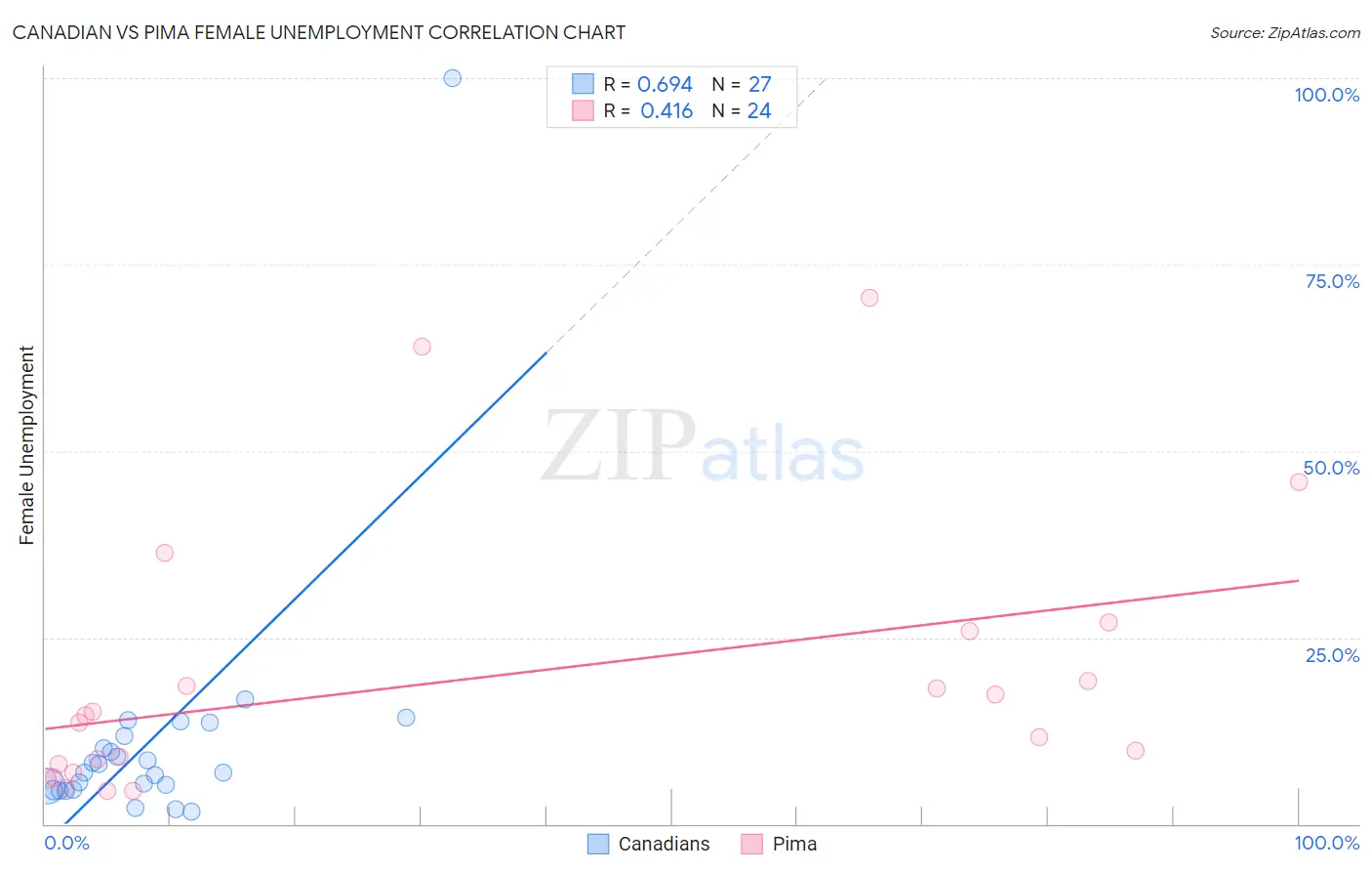 Canadian vs Pima Female Unemployment