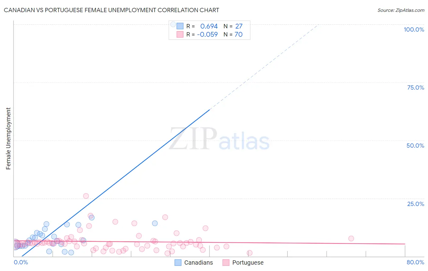 Canadian vs Portuguese Female Unemployment
