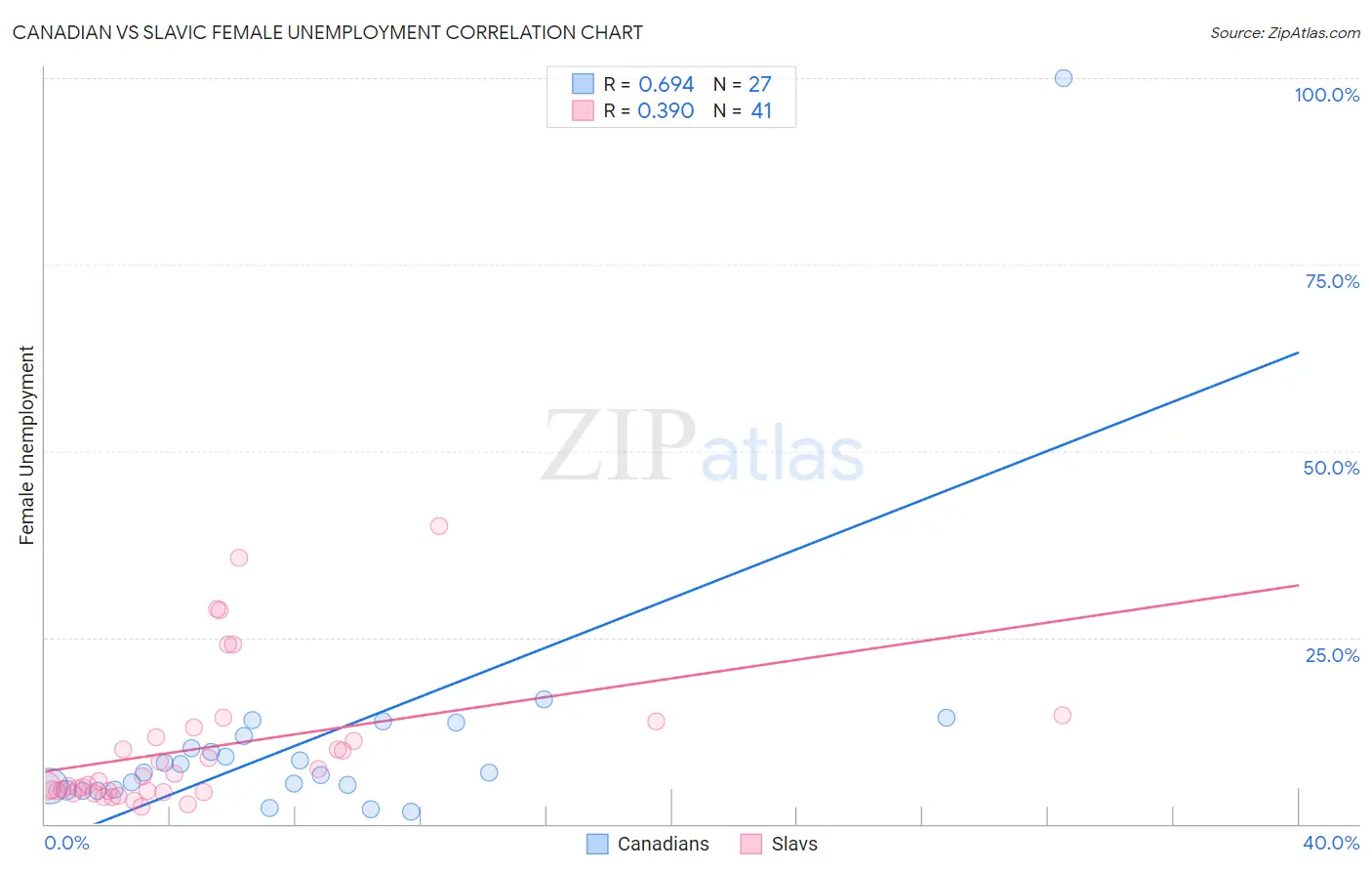 Canadian vs Slavic Female Unemployment
