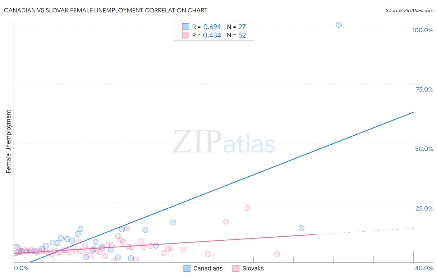 Canadian vs Slovak Female Unemployment