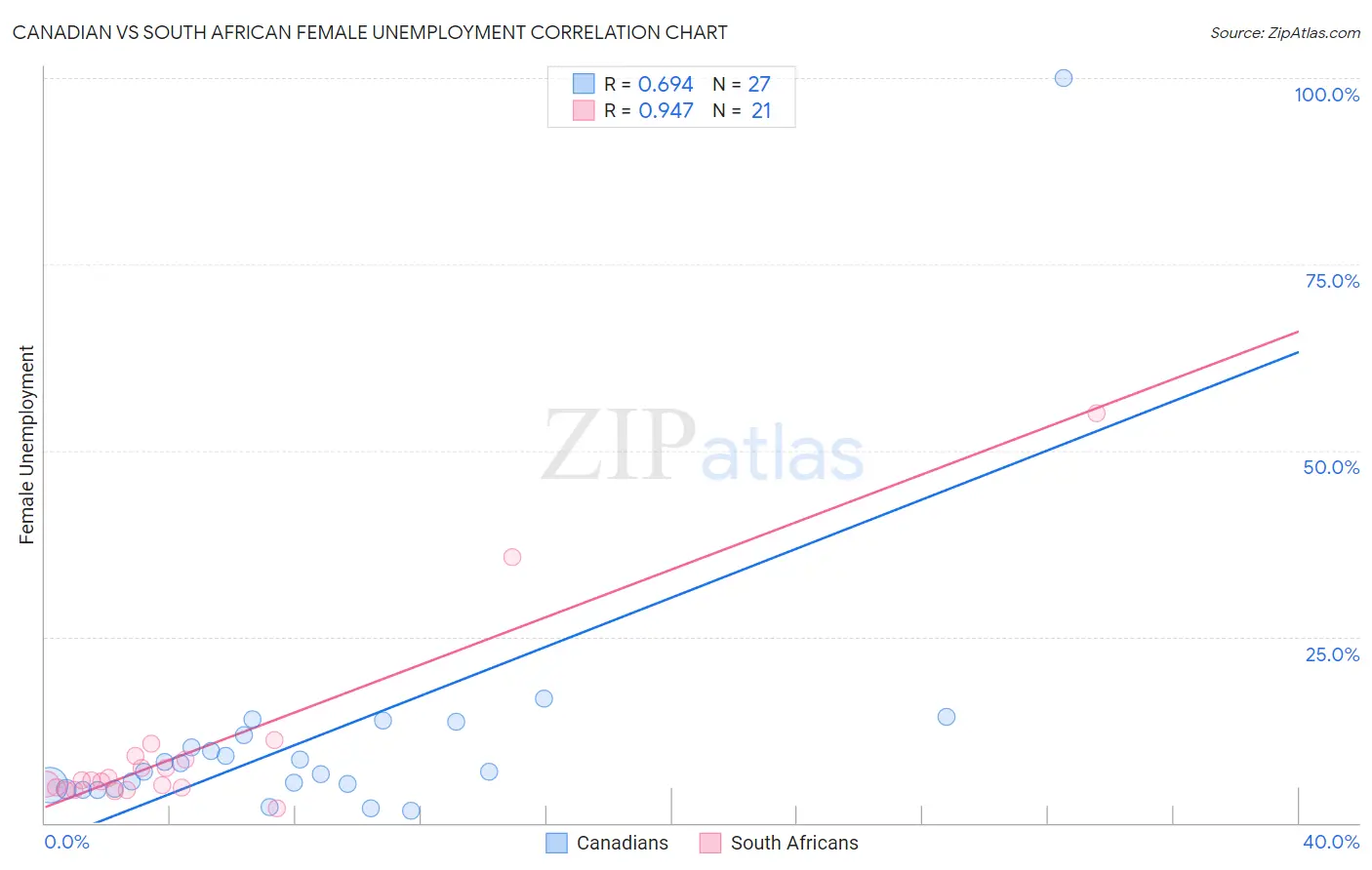 Canadian vs South African Female Unemployment