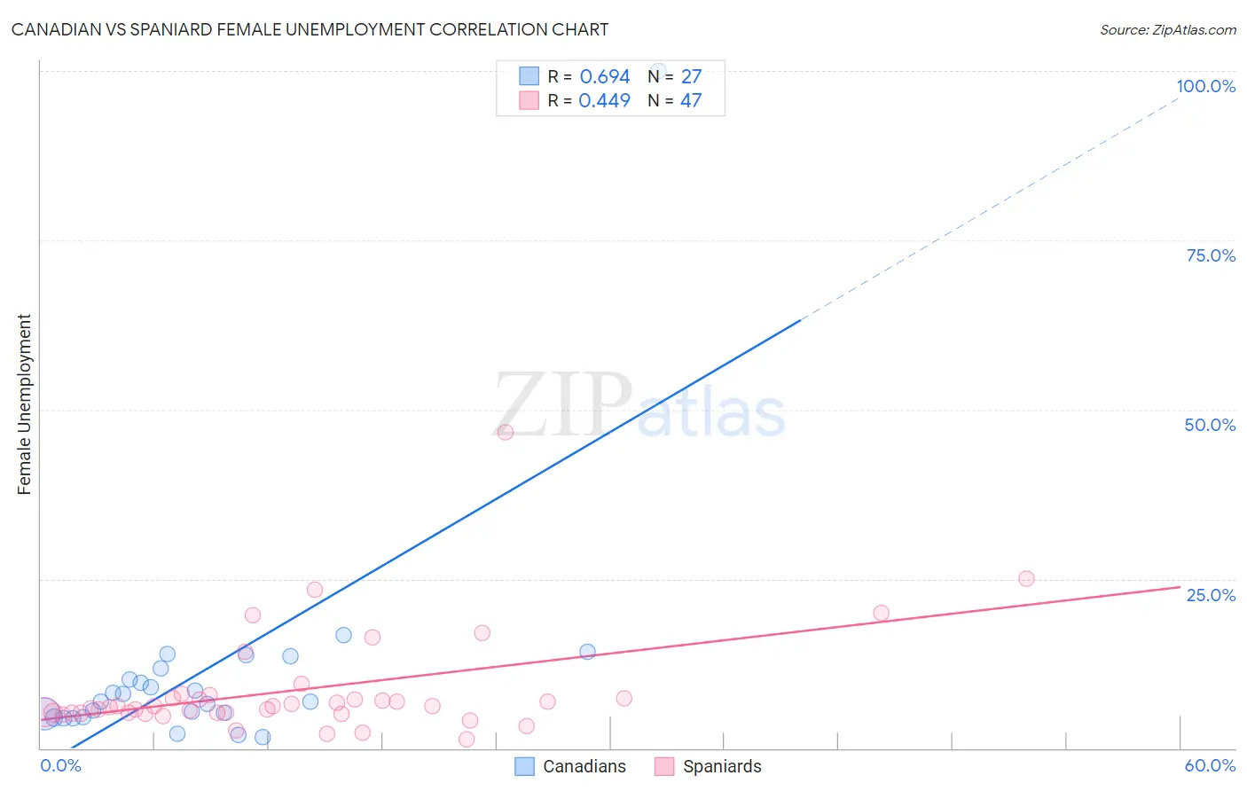 Canadian vs Spaniard Female Unemployment