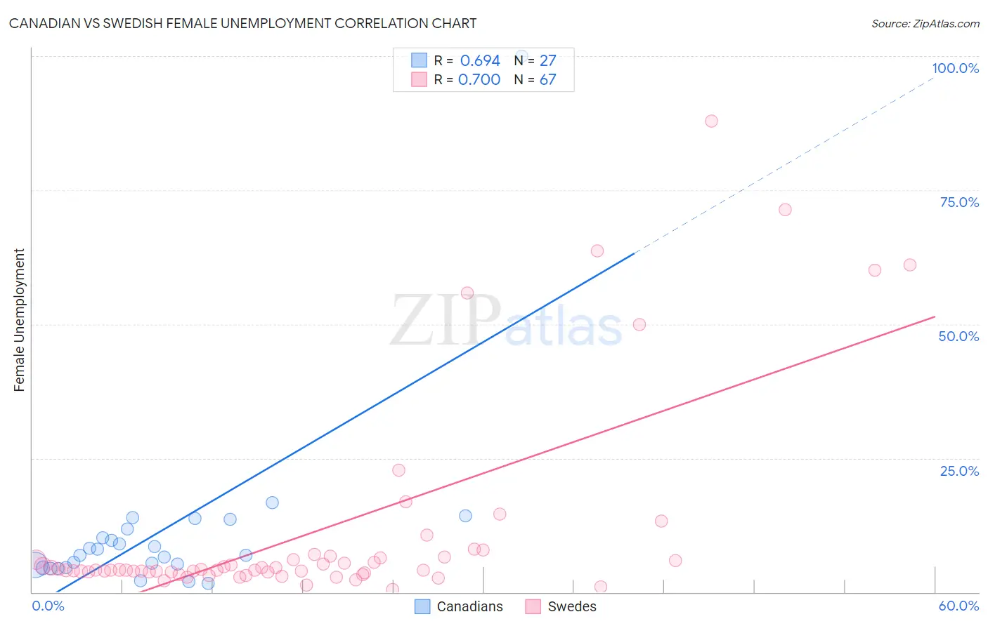 Canadian vs Swedish Female Unemployment