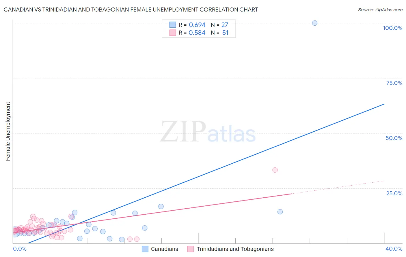 Canadian vs Trinidadian and Tobagonian Female Unemployment