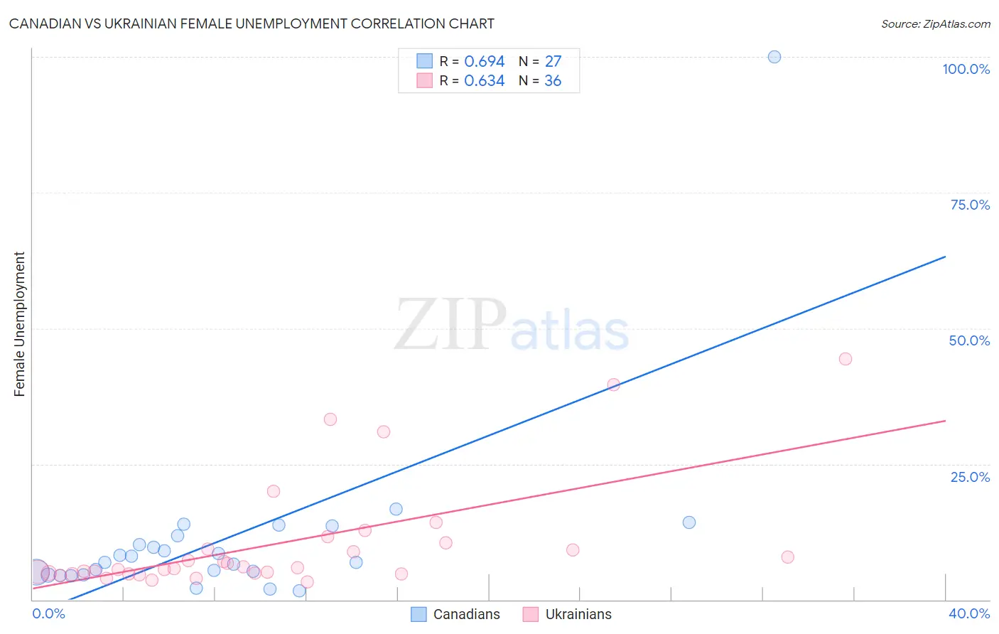Canadian vs Ukrainian Female Unemployment