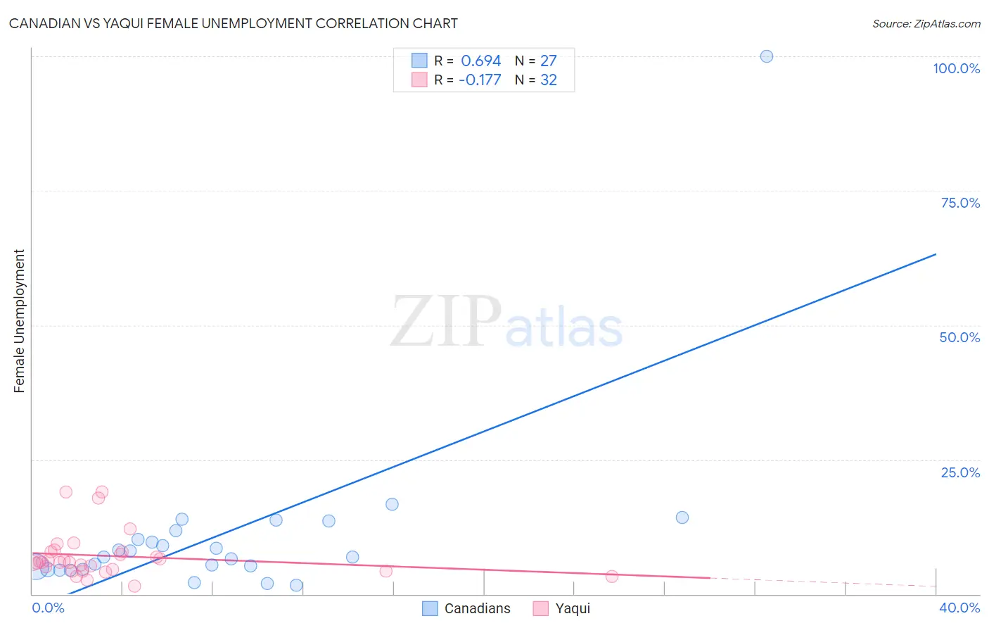 Canadian vs Yaqui Female Unemployment