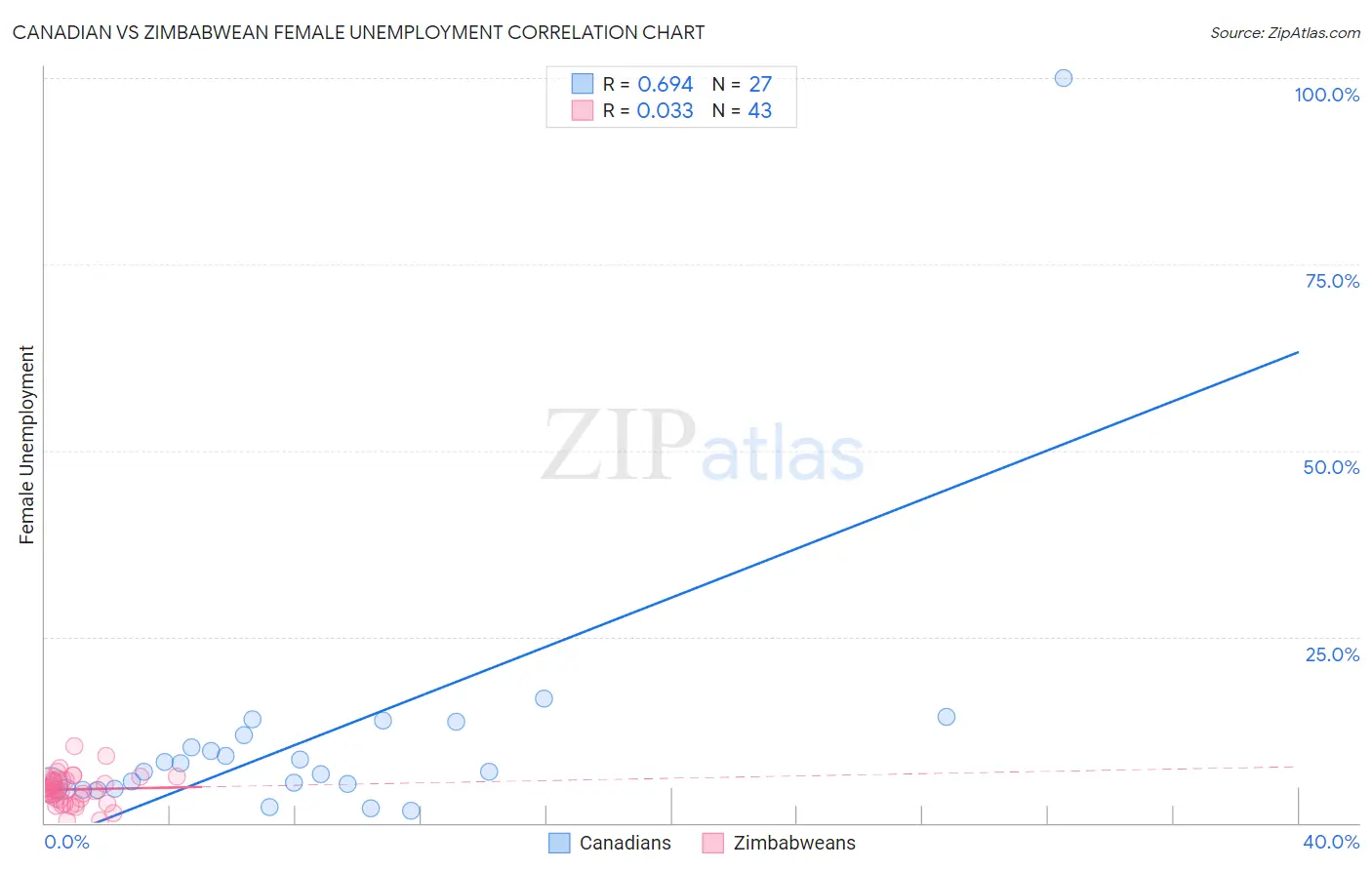 Canadian vs Zimbabwean Female Unemployment
