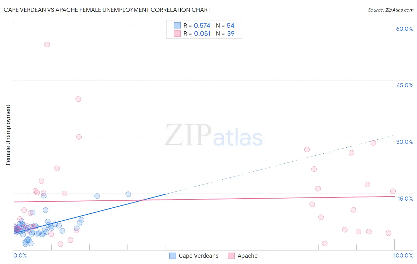 Cape Verdean vs Apache Female Unemployment