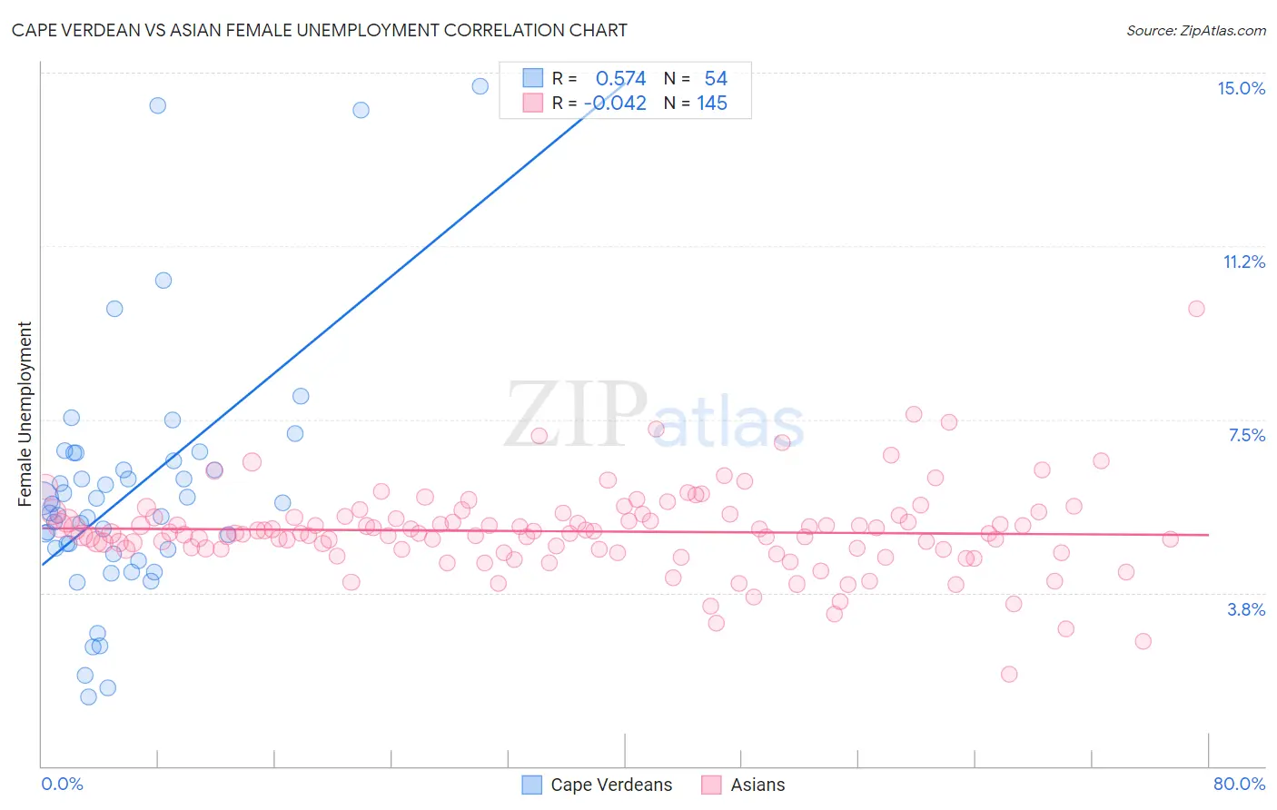 Cape Verdean vs Asian Female Unemployment