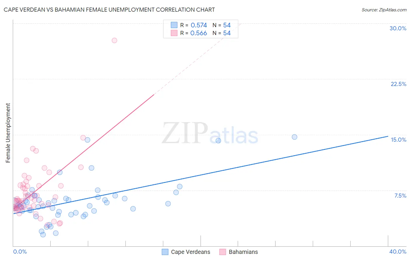 Cape Verdean vs Bahamian Female Unemployment