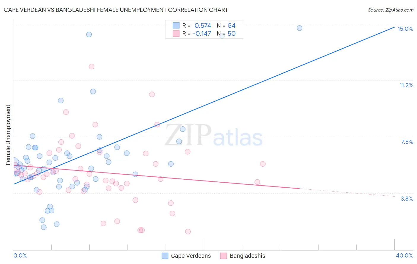 Cape Verdean vs Bangladeshi Female Unemployment