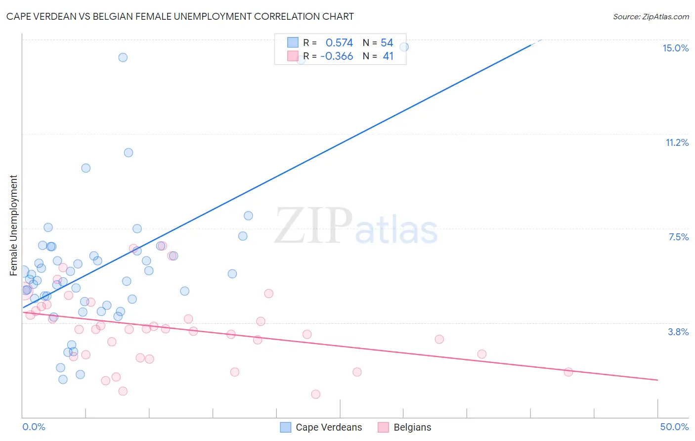 Cape Verdean vs Belgian Female Unemployment