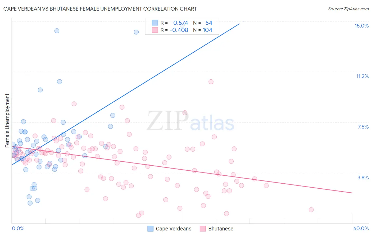 Cape Verdean vs Bhutanese Female Unemployment