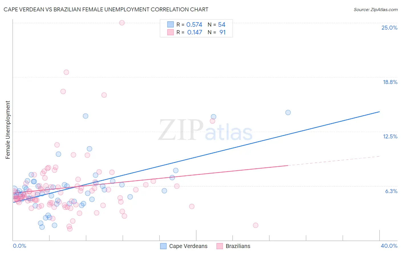 Cape Verdean vs Brazilian Female Unemployment