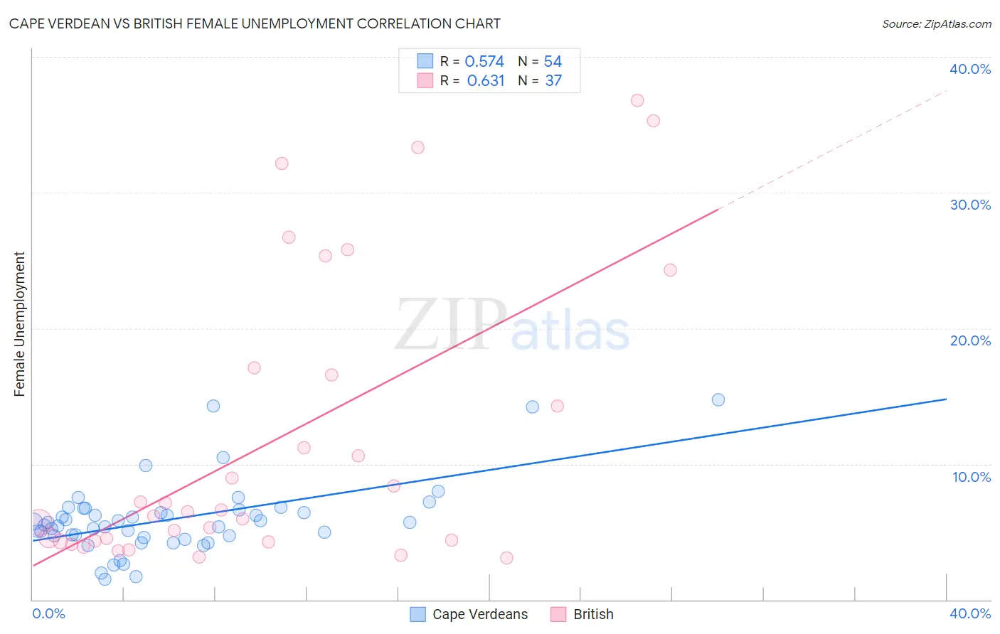 Cape Verdean vs British Female Unemployment