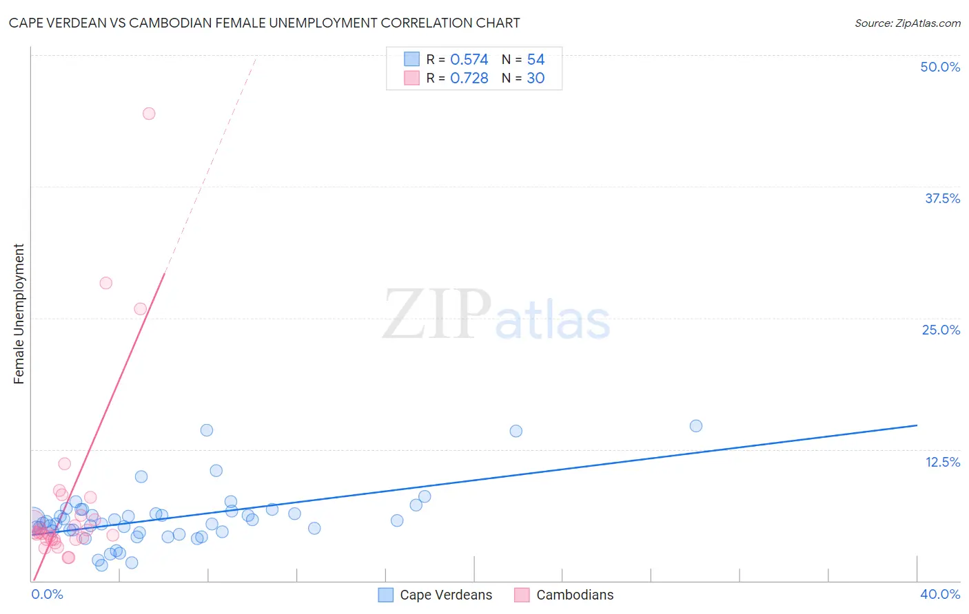 Cape Verdean vs Cambodian Female Unemployment