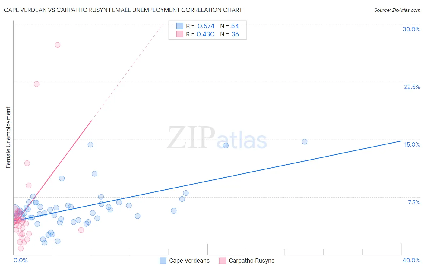 Cape Verdean vs Carpatho Rusyn Female Unemployment