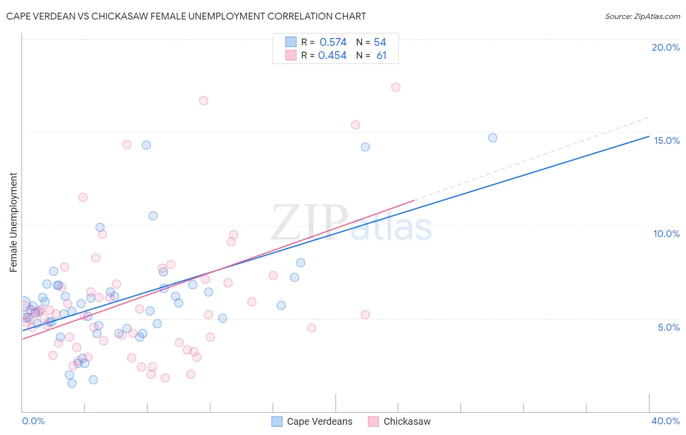 Cape Verdean vs Chickasaw Female Unemployment